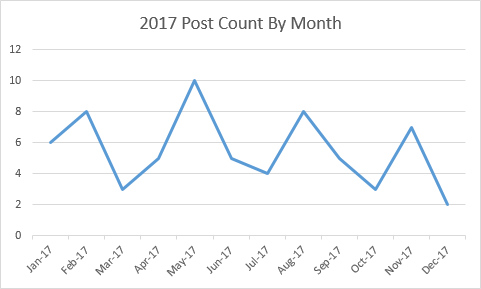 Blog Posts By Month 2017
