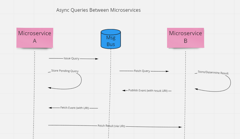 Async Queries Between Microservices with URIs