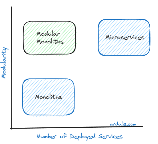 monoliths moduliths microservices graph