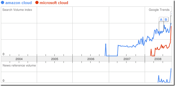 google trends amazon microsoft cloud