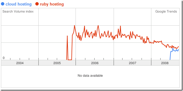 google trends cloud ruby hosting