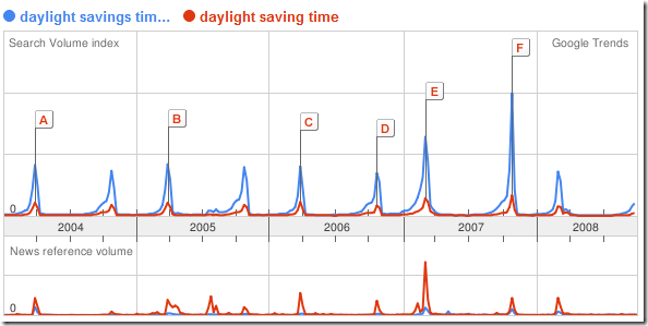 google trends daylight savings time