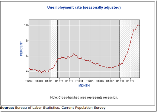 unemployment 2009