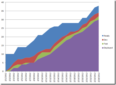 featured image thumbnail for post Excel Cumulative Flow Diagram