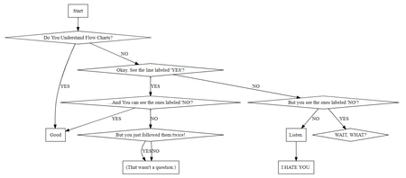 featured image thumbnail for post Simple Flowcharts and State Diagrams with WebGraphViz