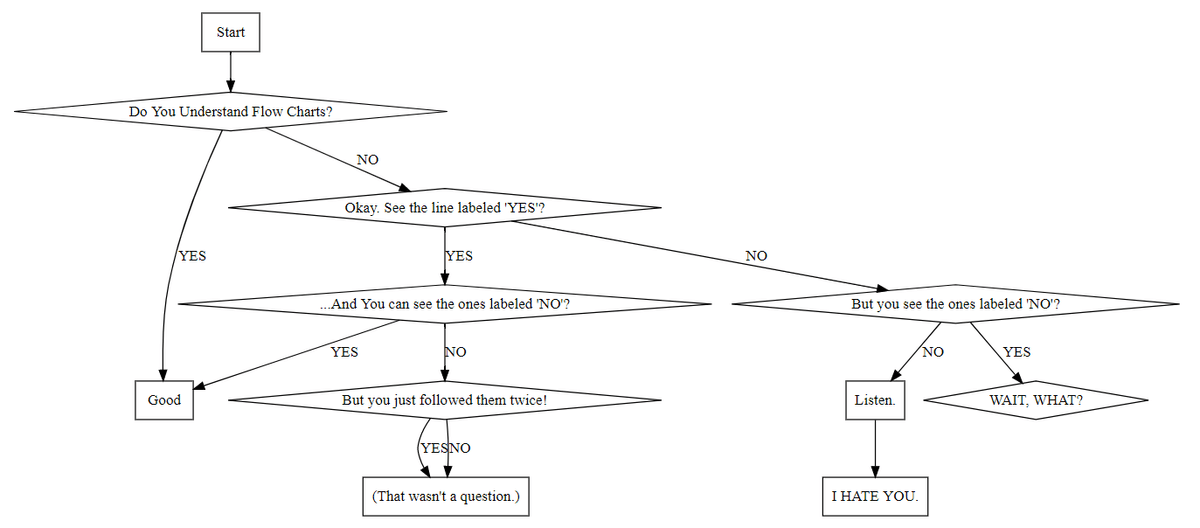 Simple Flowcharts and State Diagrams with WebGraphViz