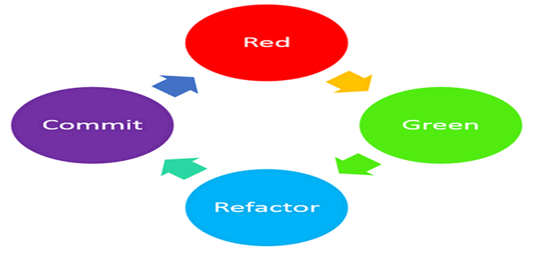 RGRC is the new Red Green Refactor for Test First Development