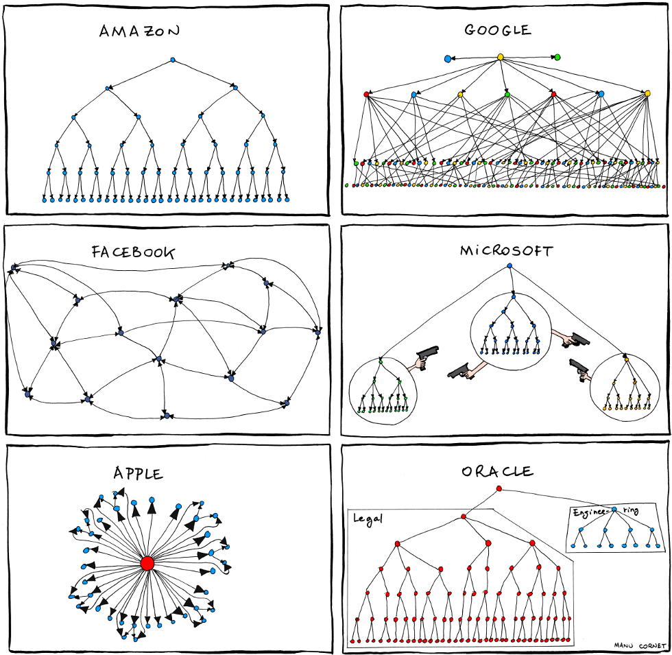 Manu Cornet Organizational Charts Comic