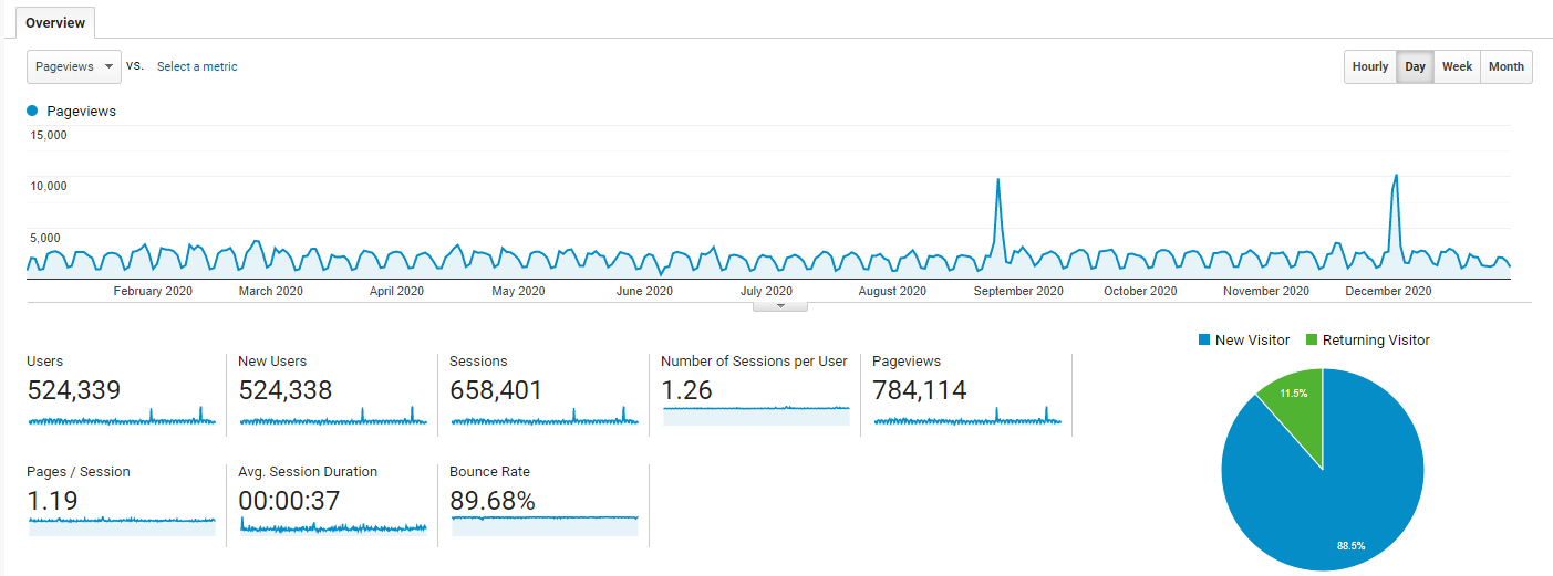 2020 Ardalis.com Page Views