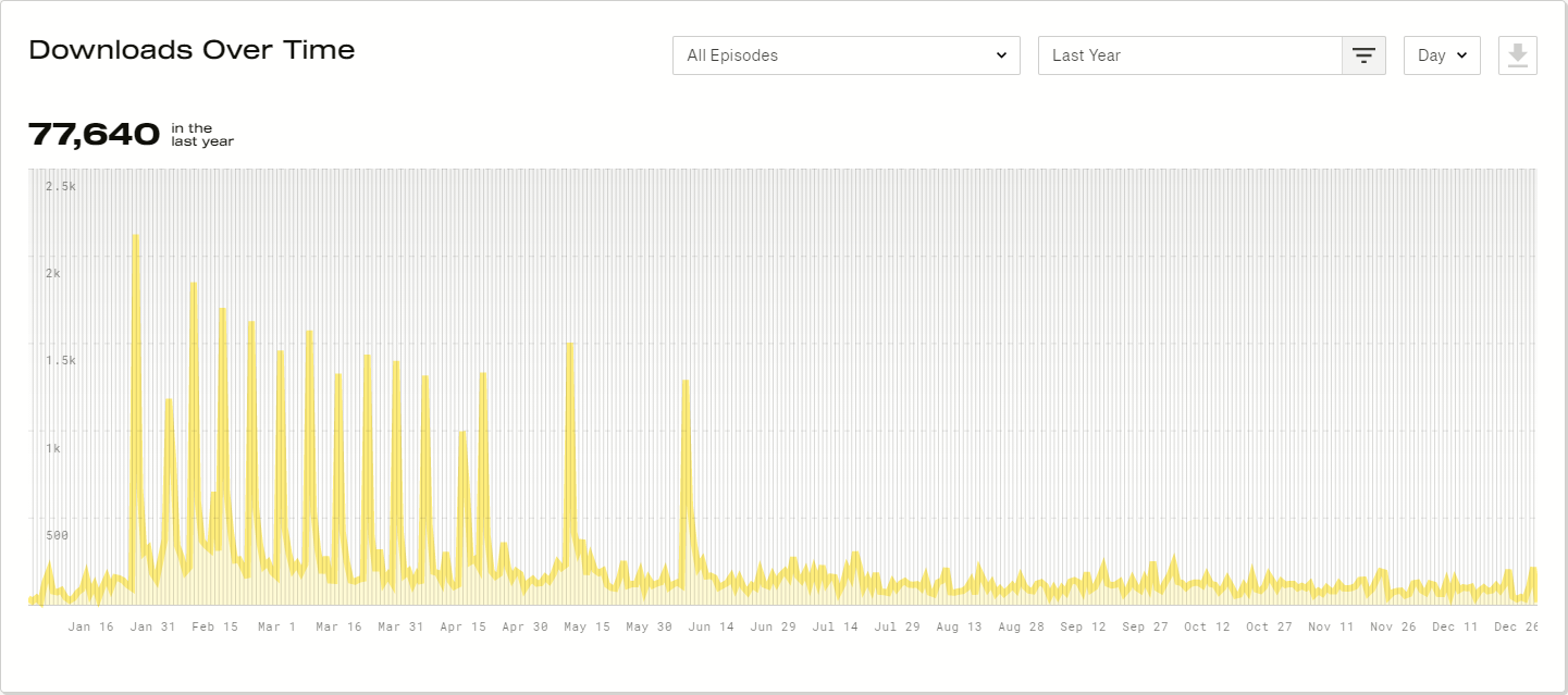 2020 Podcast Downloads