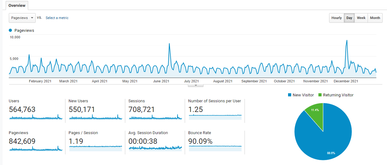 2021 Ardalis.com Page Views