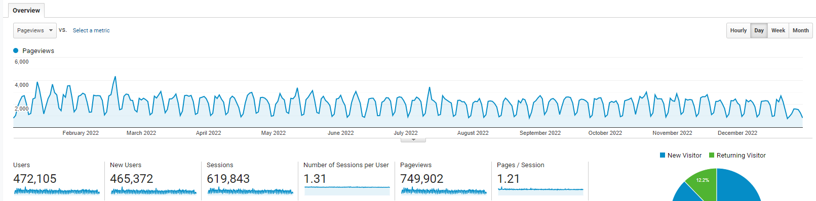 2022 Ardalis.com Page Views