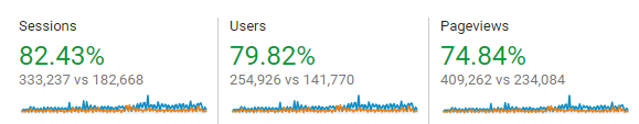 Blog Analytics 2017 vs 2016