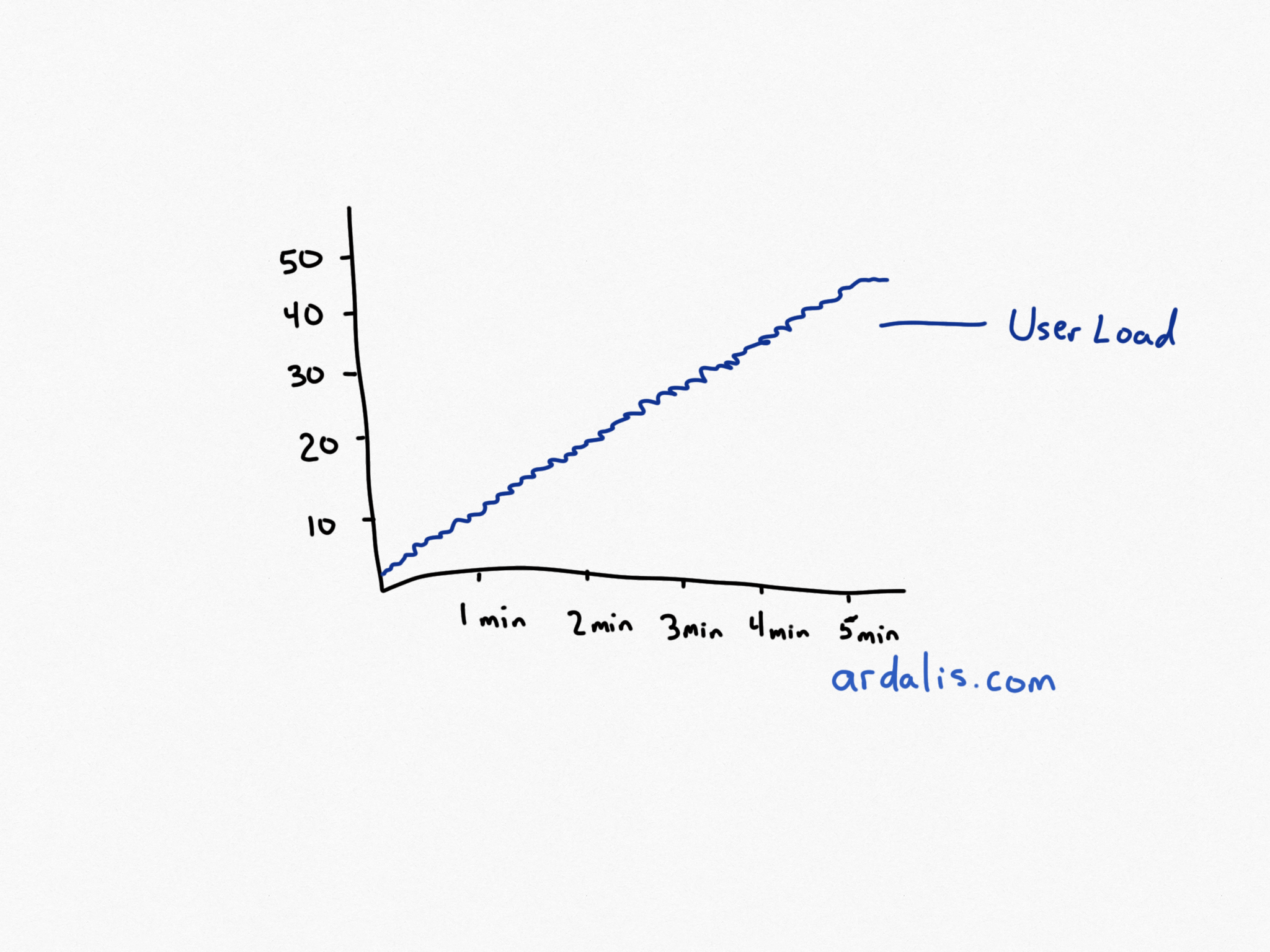 Load testing stepped user load