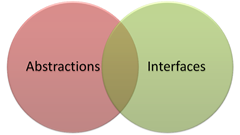abstractions and interfaces venn diagram