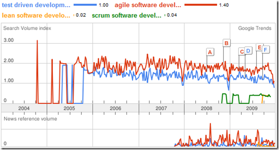 agile trends