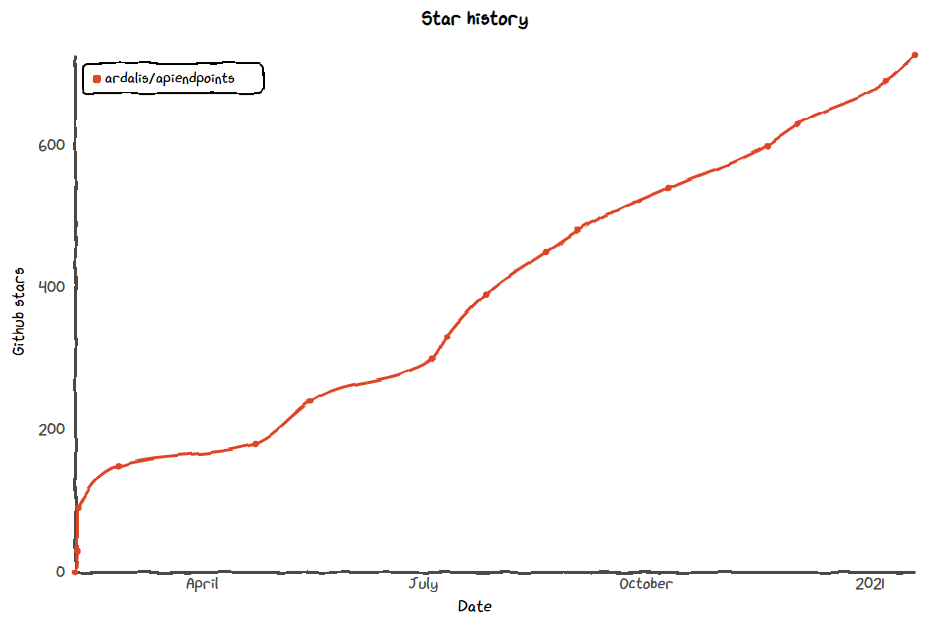 star history of ardalis/endpoints