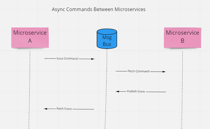 Async Commands Between Microservices