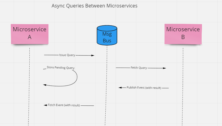 Async Queries Between Microservices