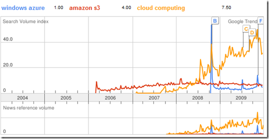 azure amazon trends