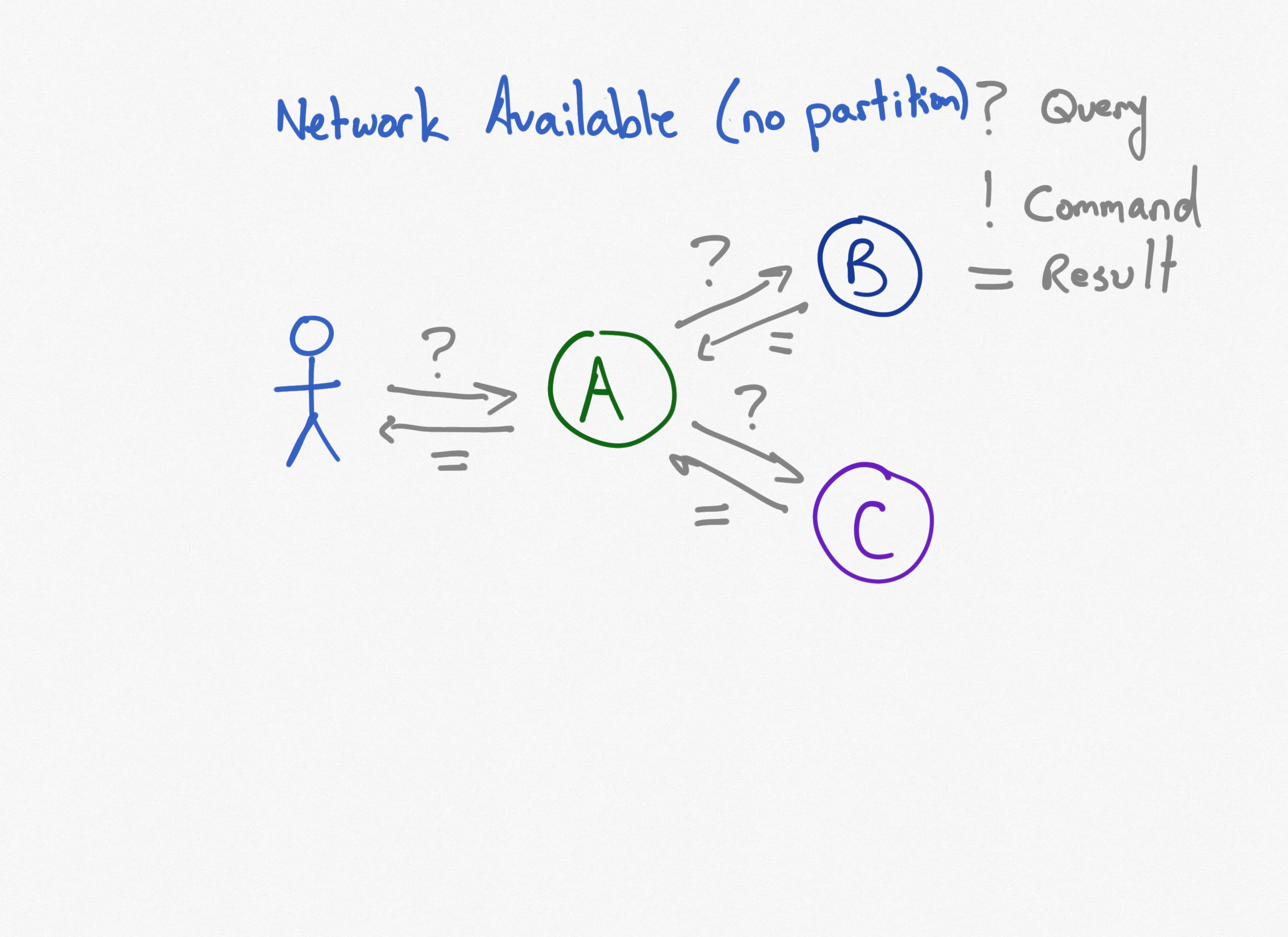 CAP Microservices Diagram 1 - A calls B and C successfully