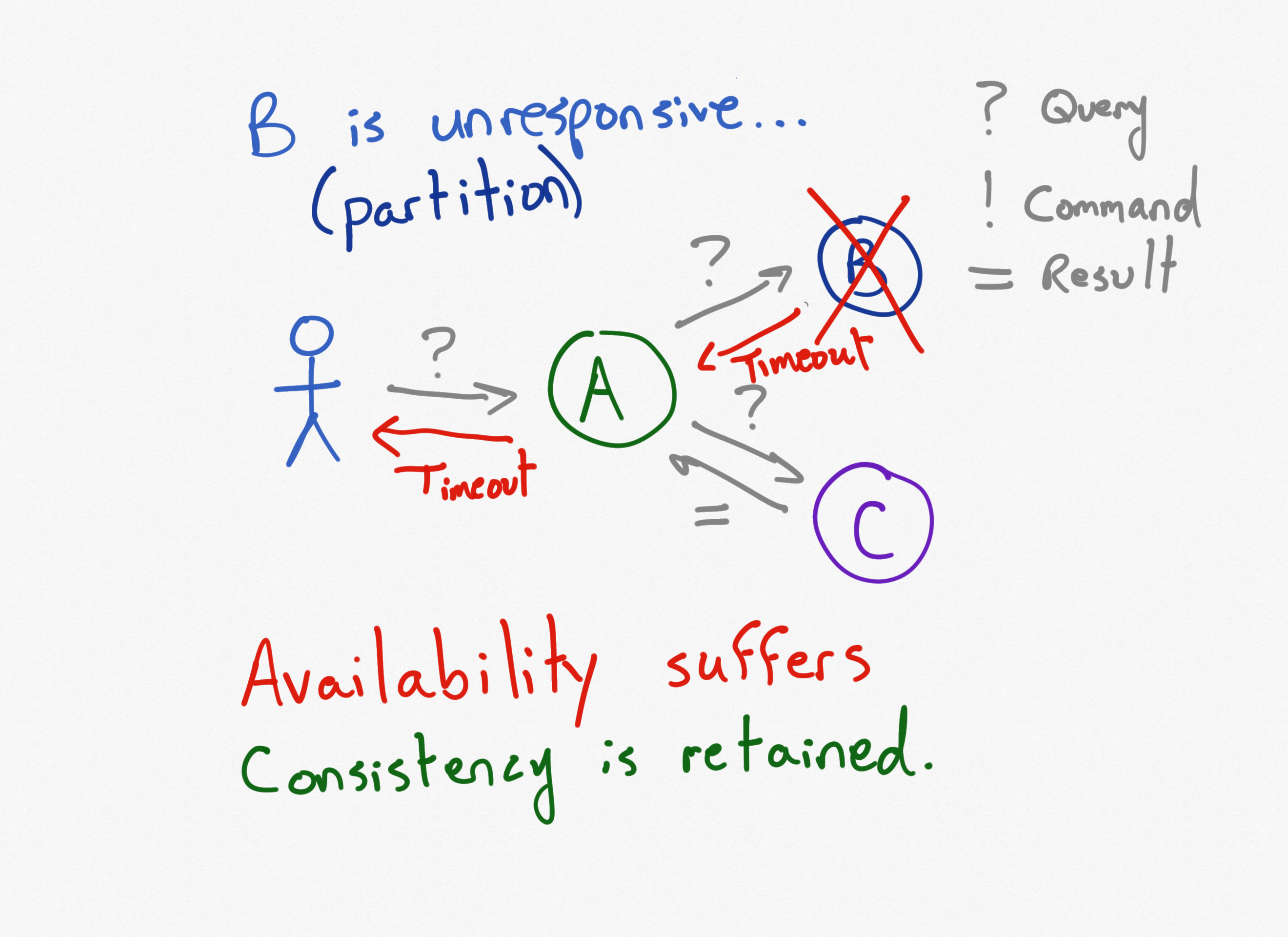 CAP Microservices Diagram 2 - Service B disconnected