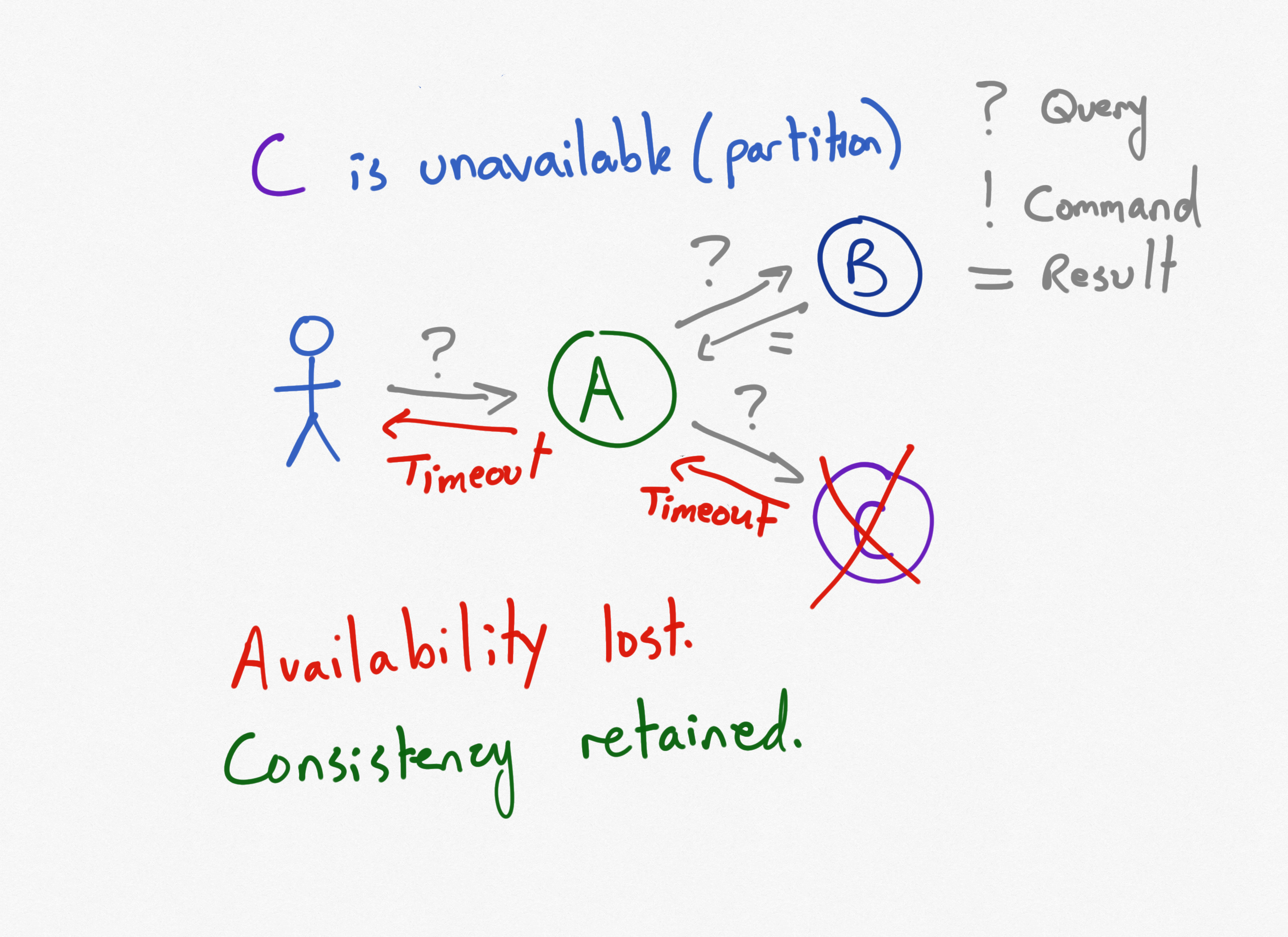 CAP Microservices Diagram 3 - Service C disconnected