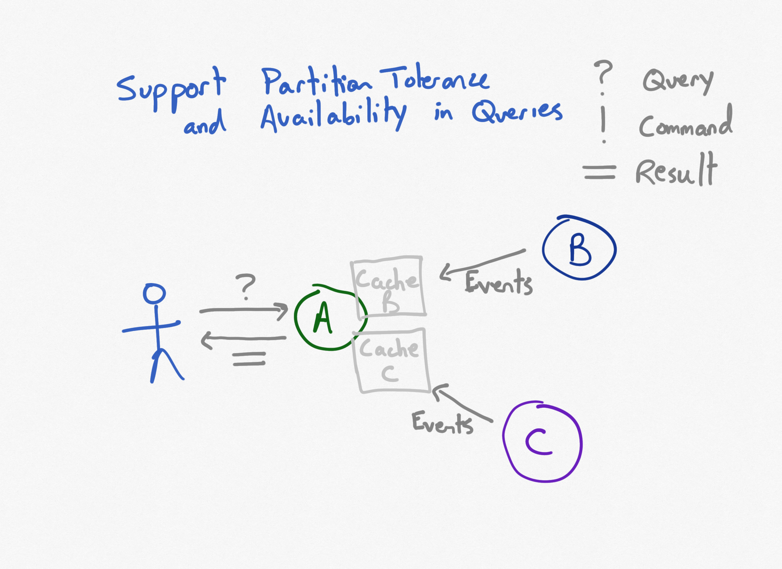 CAP Microservices Diagram 4 - Queries with Caches with network up