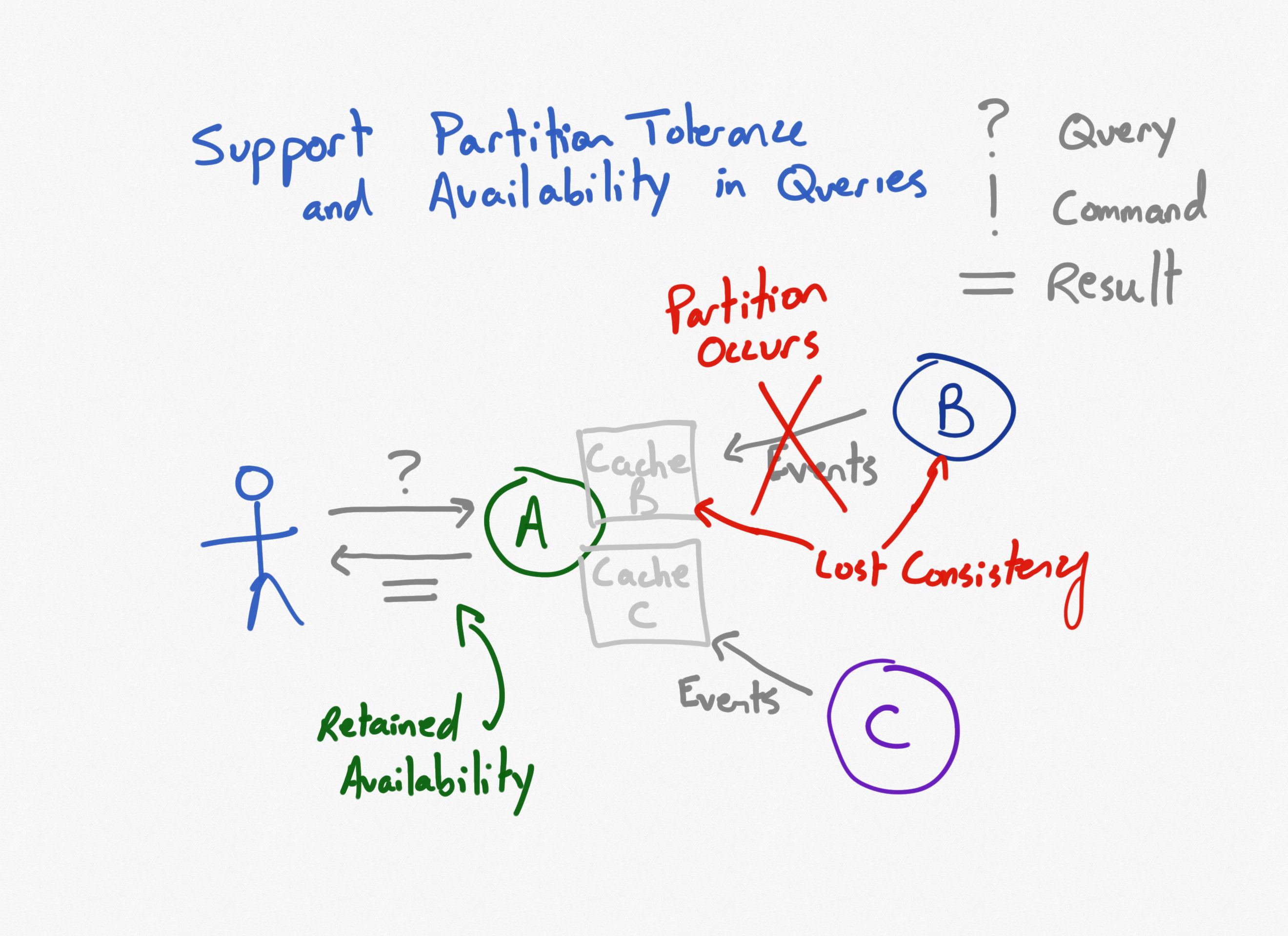 CAP Microservices Diagram 5 - Queries with Caches with network failure