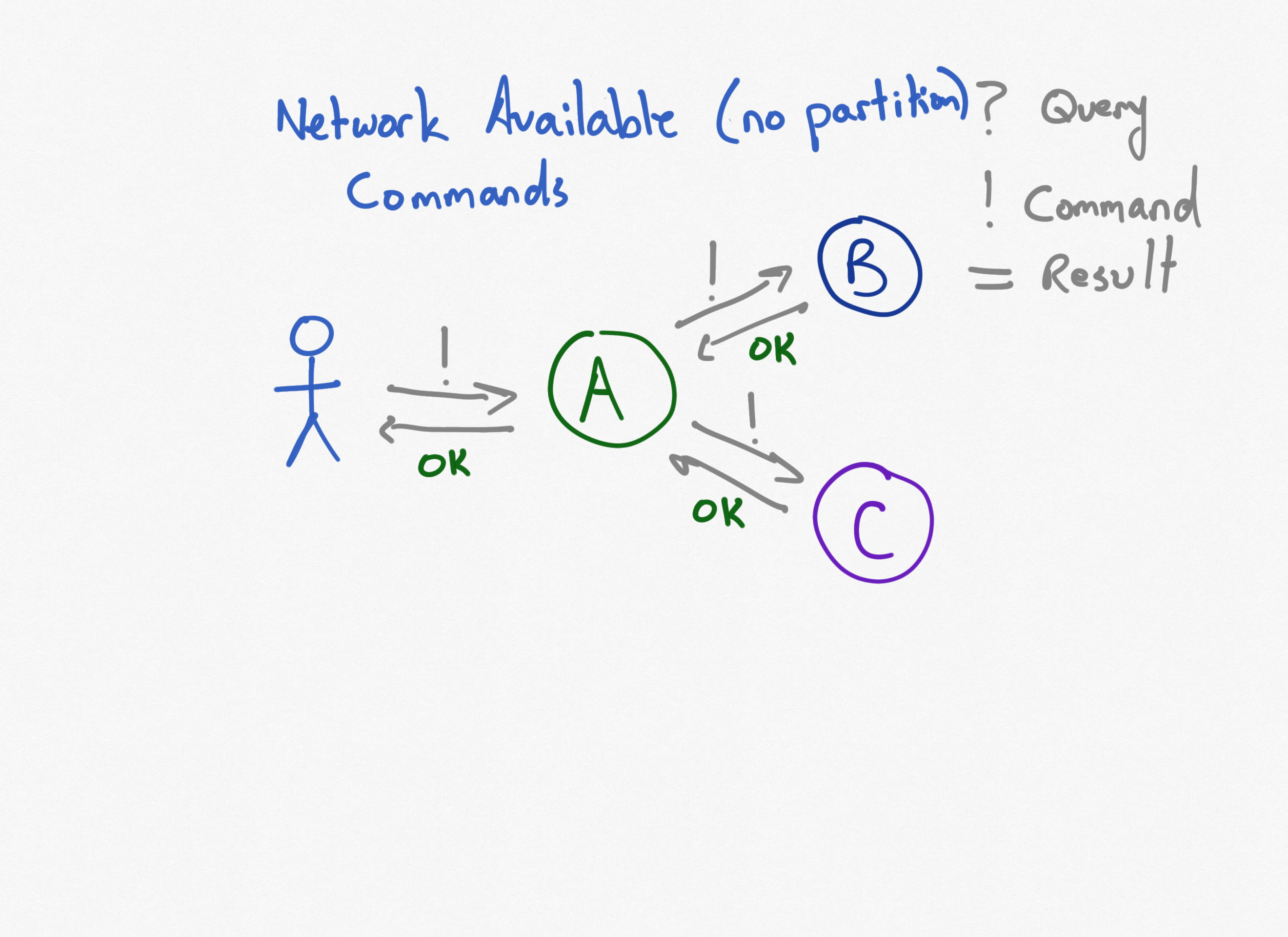 CAP Microservices Diagram 6 - Synchronous Commands