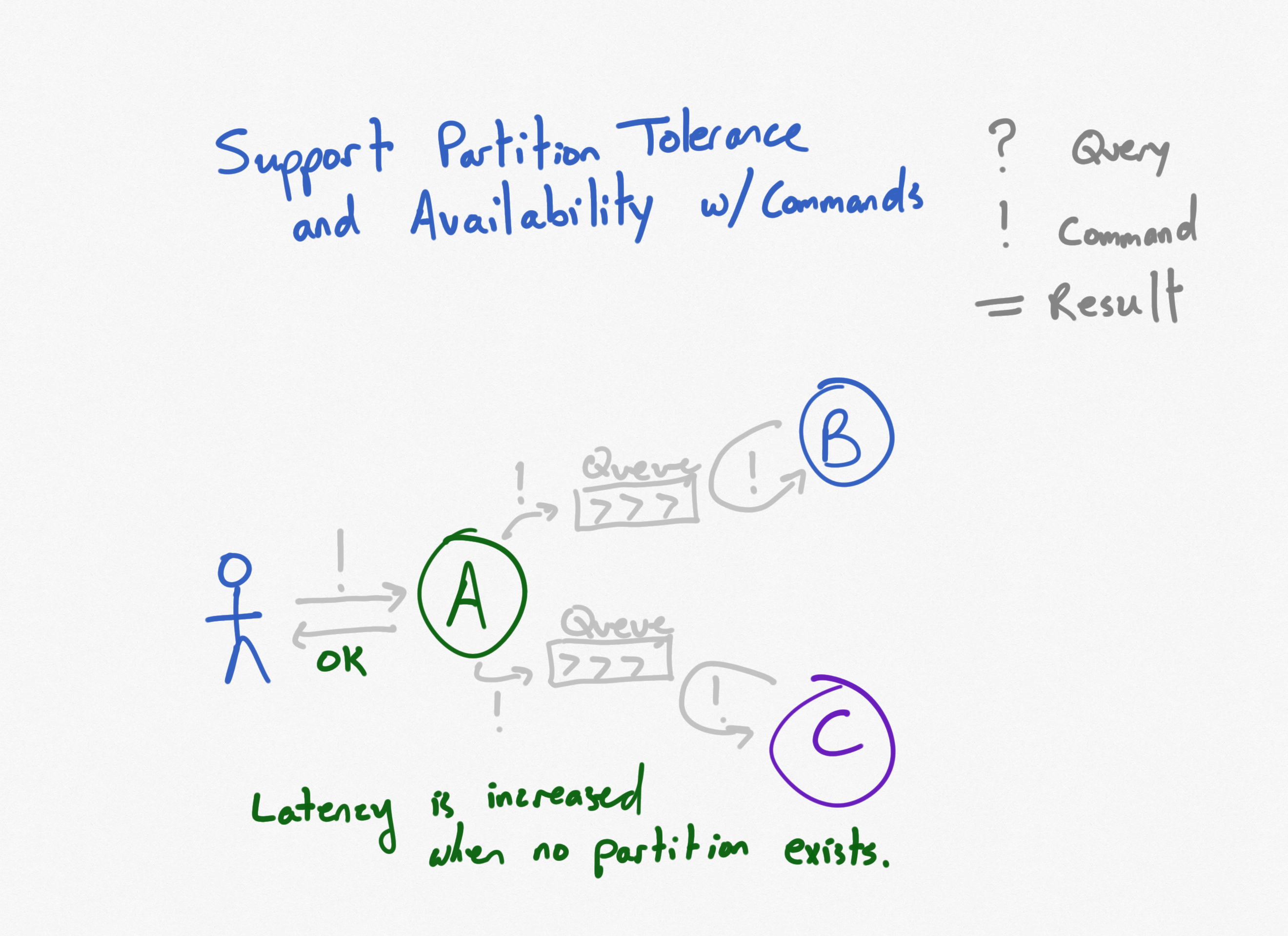 CAP Microservices Diagram 8 - Commands with Queues