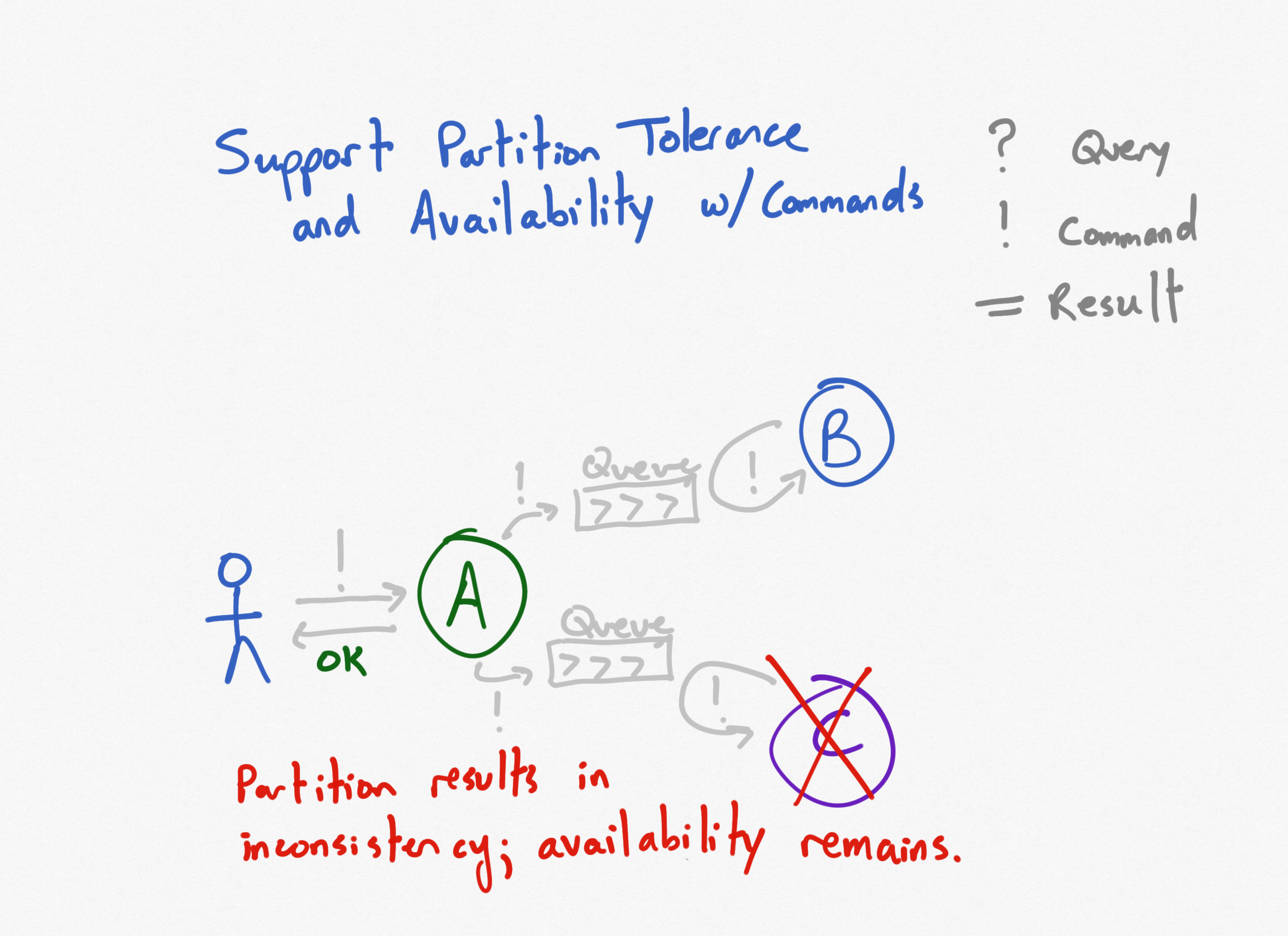 CAP Microservices Diagram 9 - Commands with Queues and Disconnected Dependency