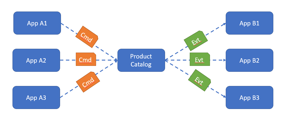 commands and events with more apps