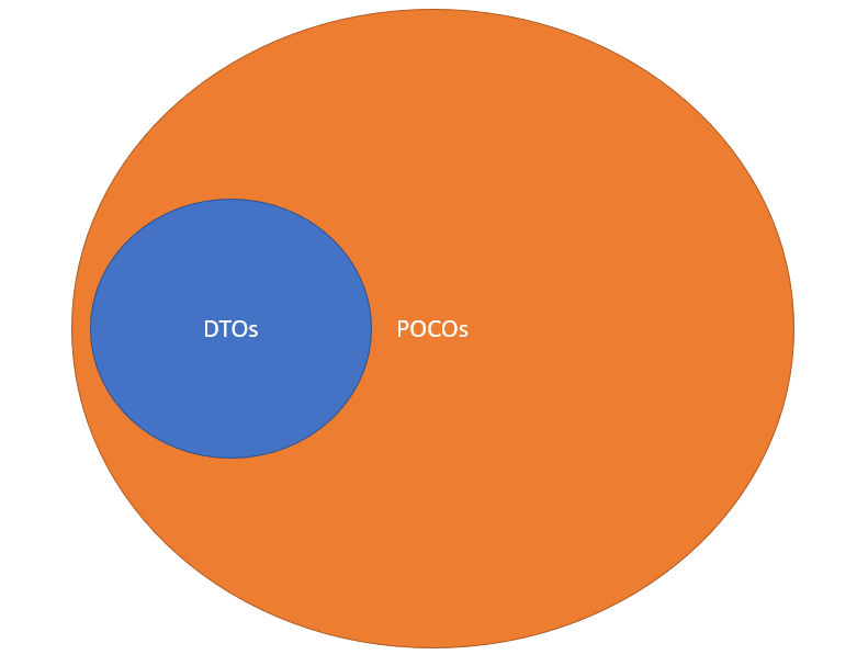 DTO and POCO Venn Diagram