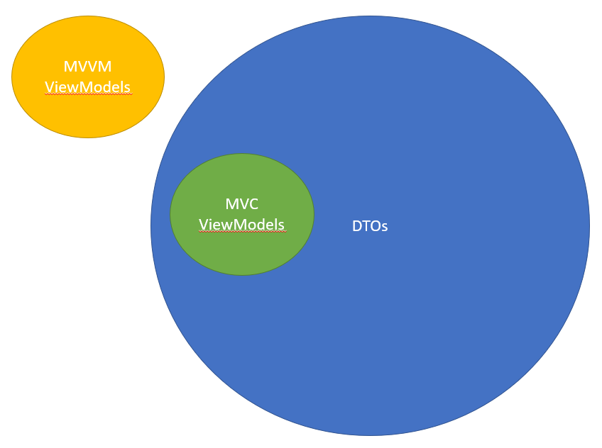 DTO and ViewModels Venn Diagram