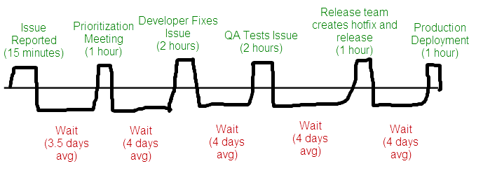 Value Stream Map