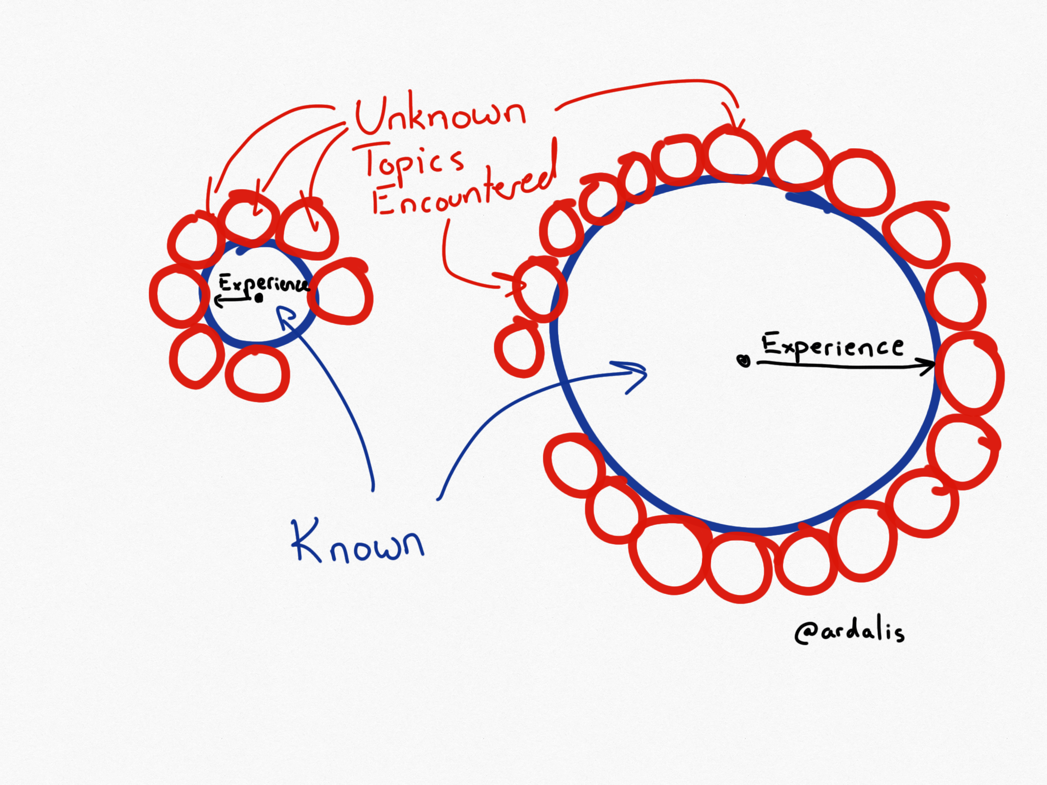 knowns and unknowns