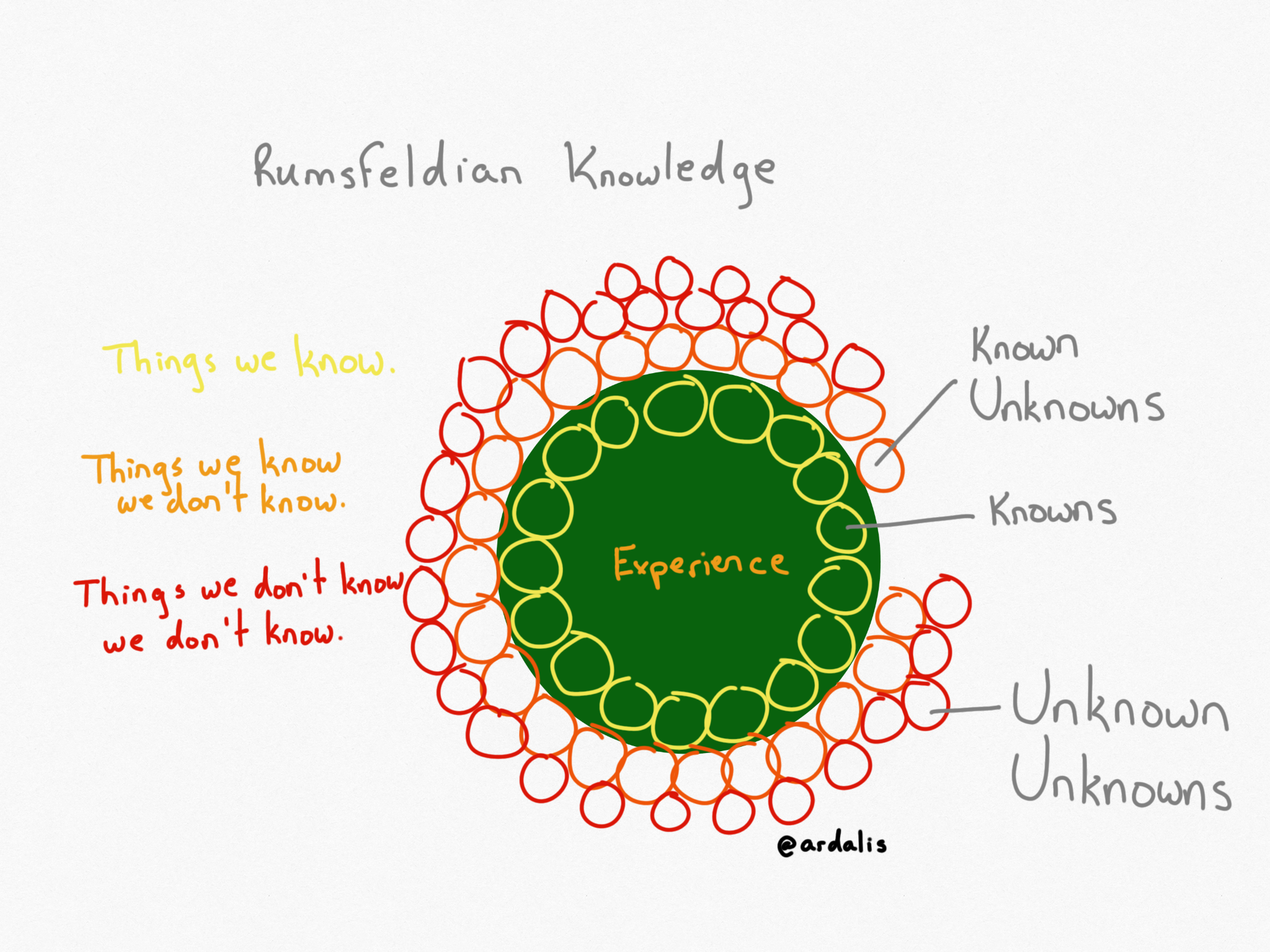 Knowns, Known Unknowns, and Unknown Unknowns