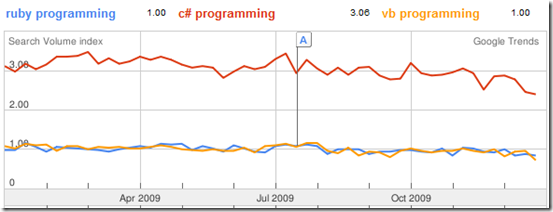 language trends