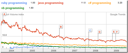 language trends