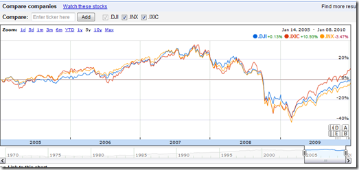 markets 2005 to 2009