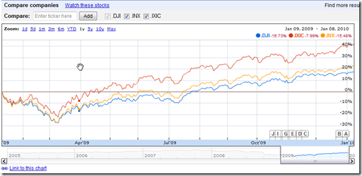 markets 2009