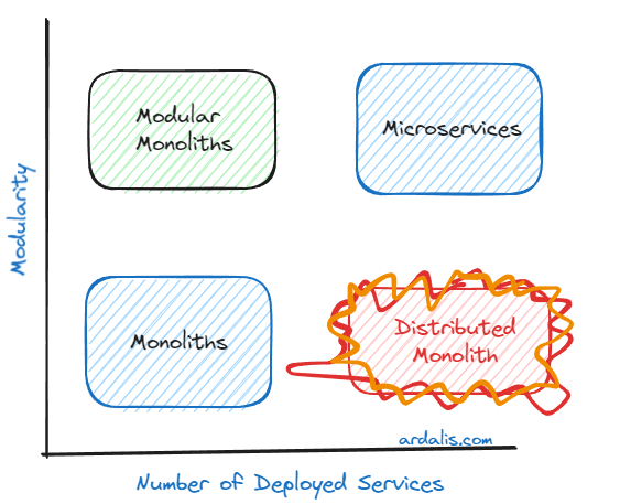 monoliths moduliths microservices distributed monoliths.png