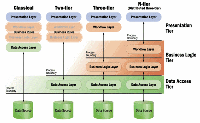 N Tier Design Lessons Learned Part 1 | Blog