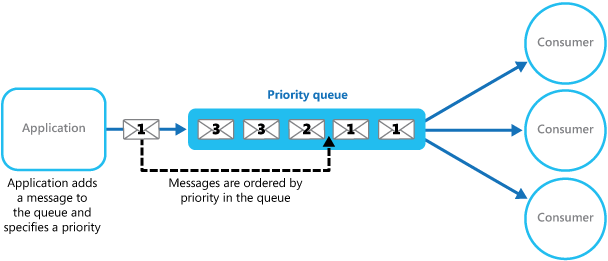 Priority Queue Pattern