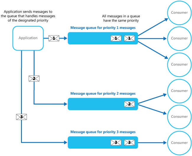 Priority Queue Pattern with Separate Queues