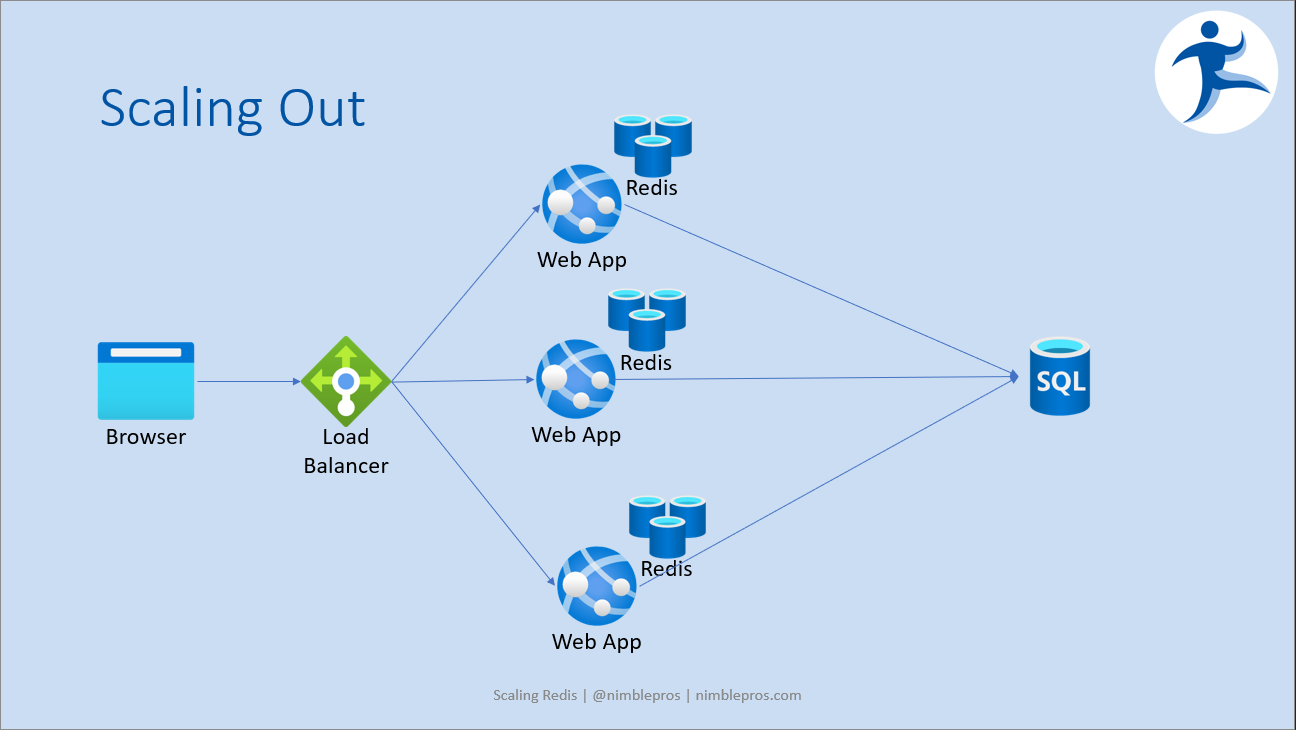 screenshot showing browser load balancer 3 web apps and 3 separate redis caches plus a sqldb