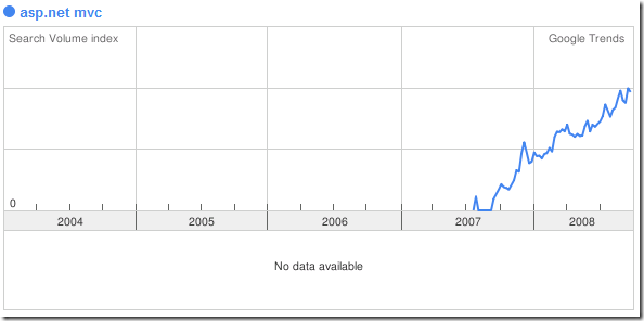 google trends asp.net mvc