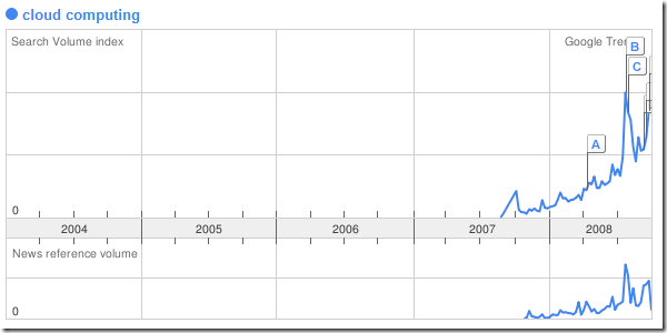 google trends cloud computing