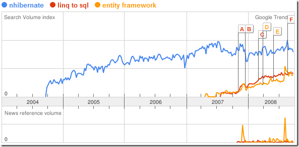 google trends nhibernate linq to sql entity framework